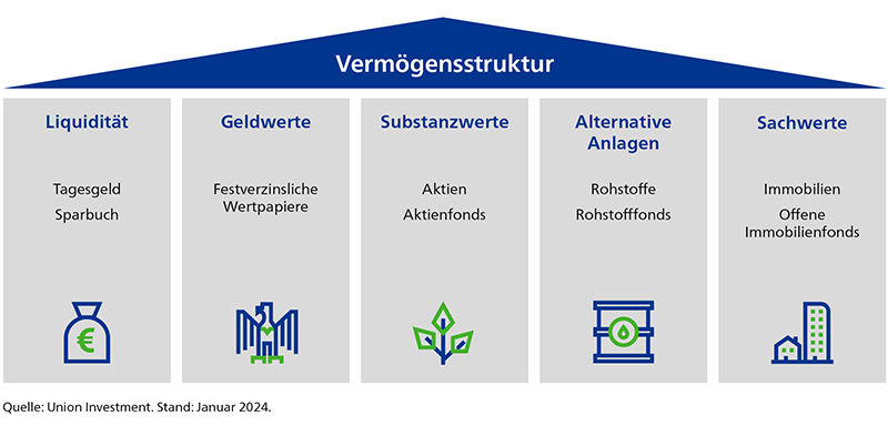 Grafik: Die Säulen der Vermögensstruktur