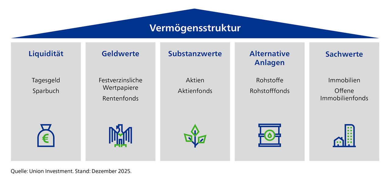 Das Vermoegensstrukturhaus mit fünf Säulen