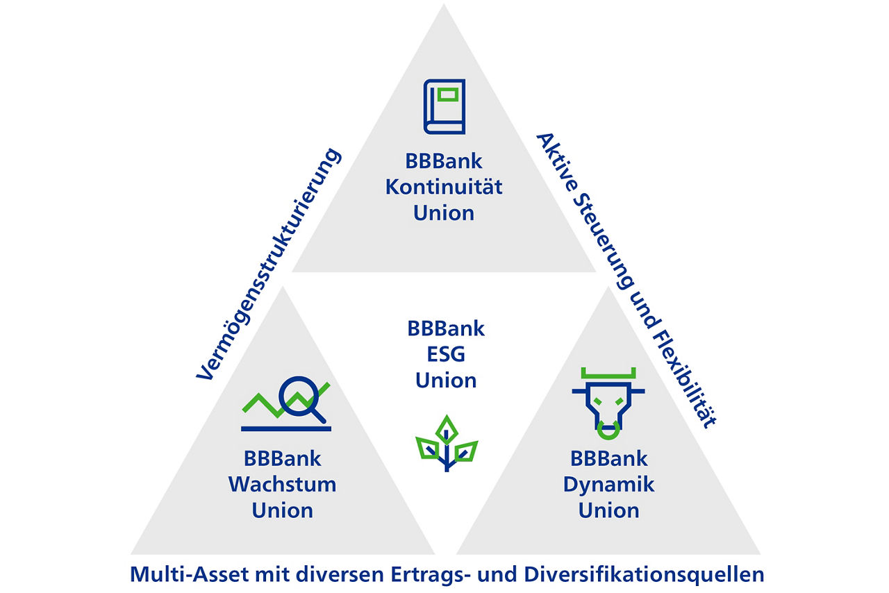 Abbildung Vermögensstrukturierung BBBank Fonds