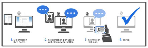 1. Datenerfassung 2. Gespräch mit einem Mitarbeiter per Video 3. Ausweis 4. Fertig