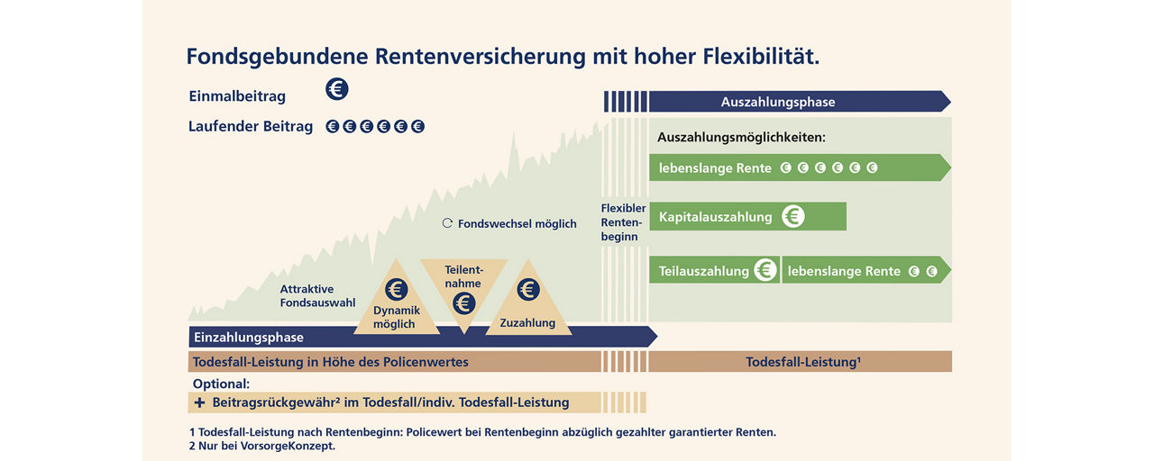 Übersicht der Fondsgebundenen Rentenversicherung mit hoher Flexibilität