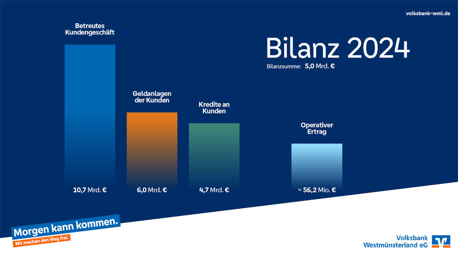 Bilanz 2024 - 5,0 Mrd. € Operativer Ertrag- 56,2 Mio. €
