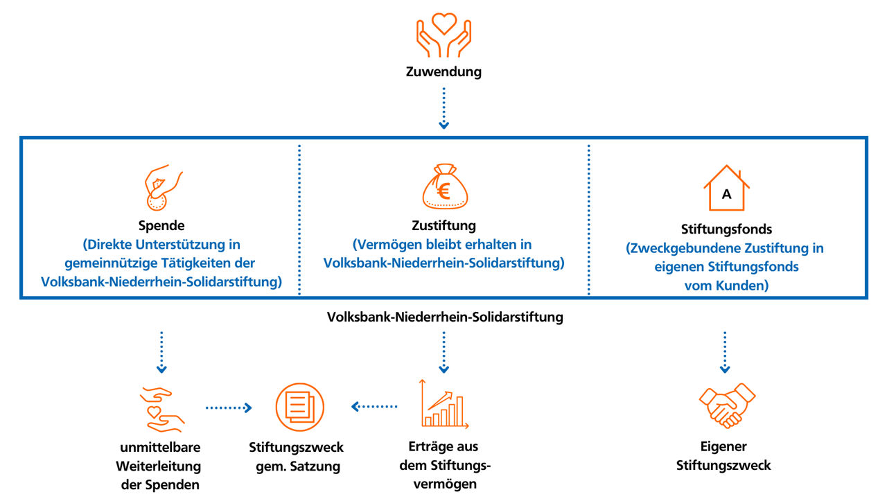 VBN Solidarstiftung Mitwirkung