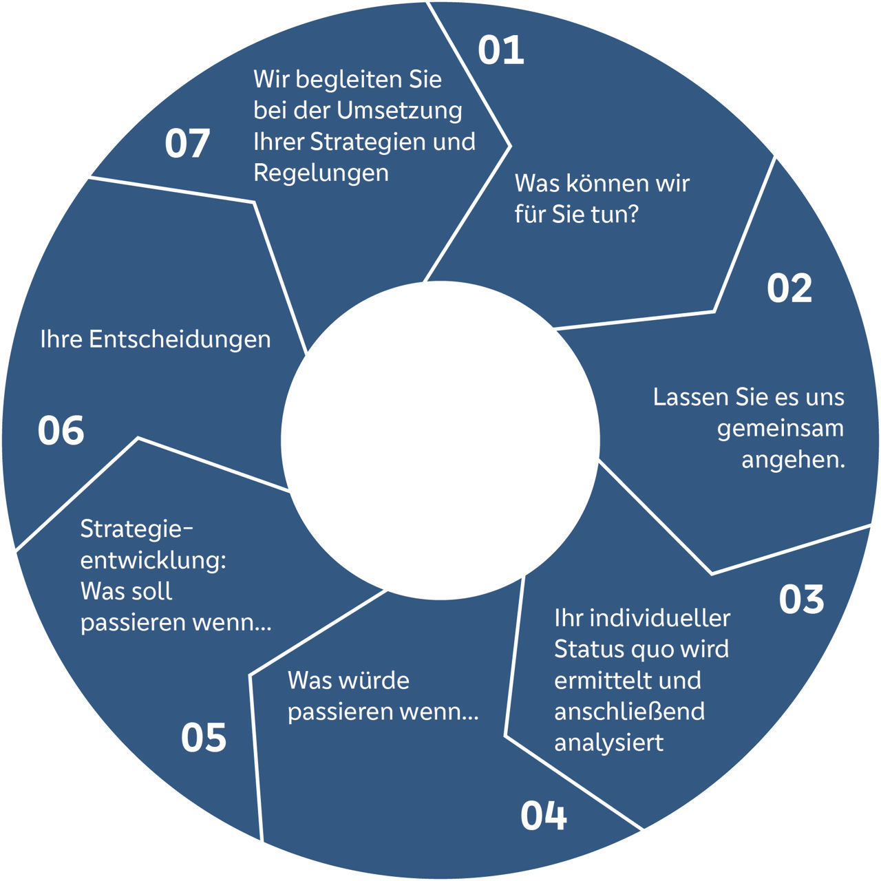 Ein blaues Kreisdiagram, bei dem in sieben Schritten die Vorgehensweise beim Estate Planning dargestellt wird.