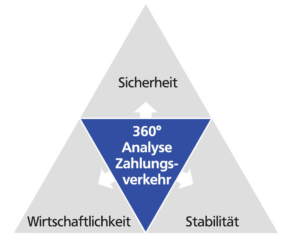 Grafik die zeigt, welche drei Bereiche die Analyse abdeckt
