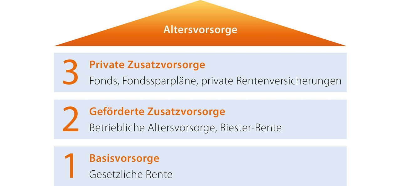 Eine Grafik in Hausform mit dem Titel "Altersvorsorge" im Dach und drei Balken als Fundament 