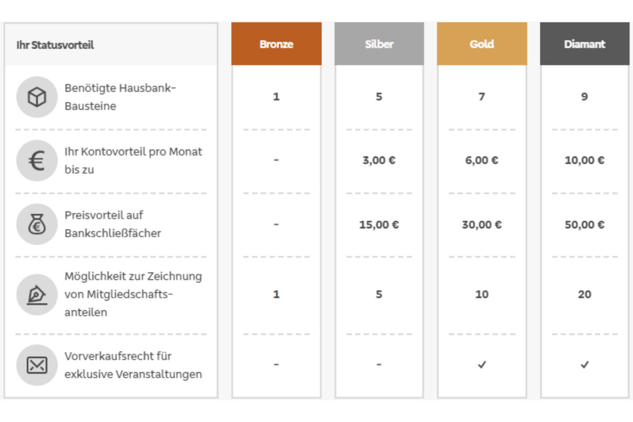 Eine Tabelle mit den verschiedenen Statusvorteilen im Hausbankprogramm.