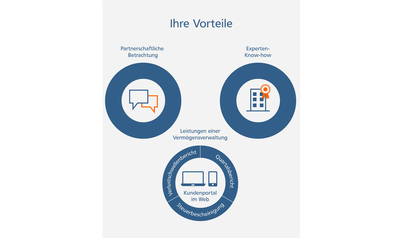 Ihre Vorteile - Partnerschaftliche Betrachtung, Experten Know-How und Leistungen einer Vermögensverwaltung