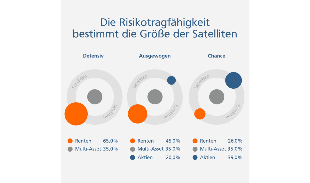 Die Risikotragfähigkeit - Defensiv, Ausgewogen und Chance