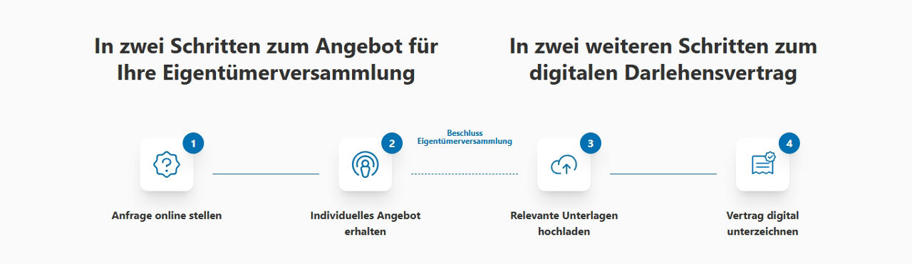 Der Ablauf mit unserer digitalen Antragstrecke