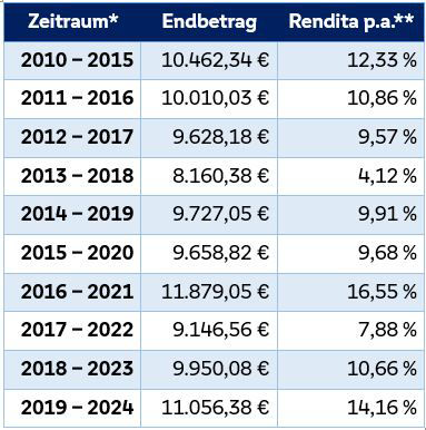 Wertentwicklung 6-Jahres-Zeitraum