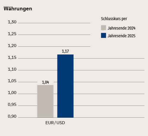 Der Euro-US-Dollar Wechselkurs stand zum Jahresende 2024 bei 1,04 und zum Jahresende 2025 bei 1,17.