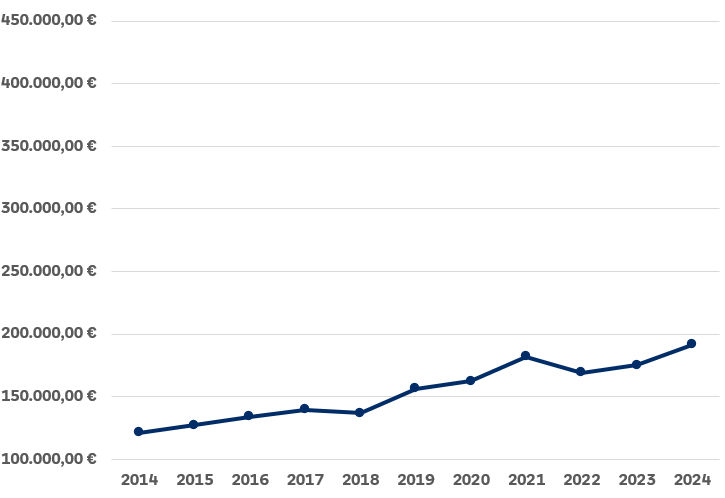 Wertentwicklung der letzten 10 Jahre innerhalb der Strategie Ertrag