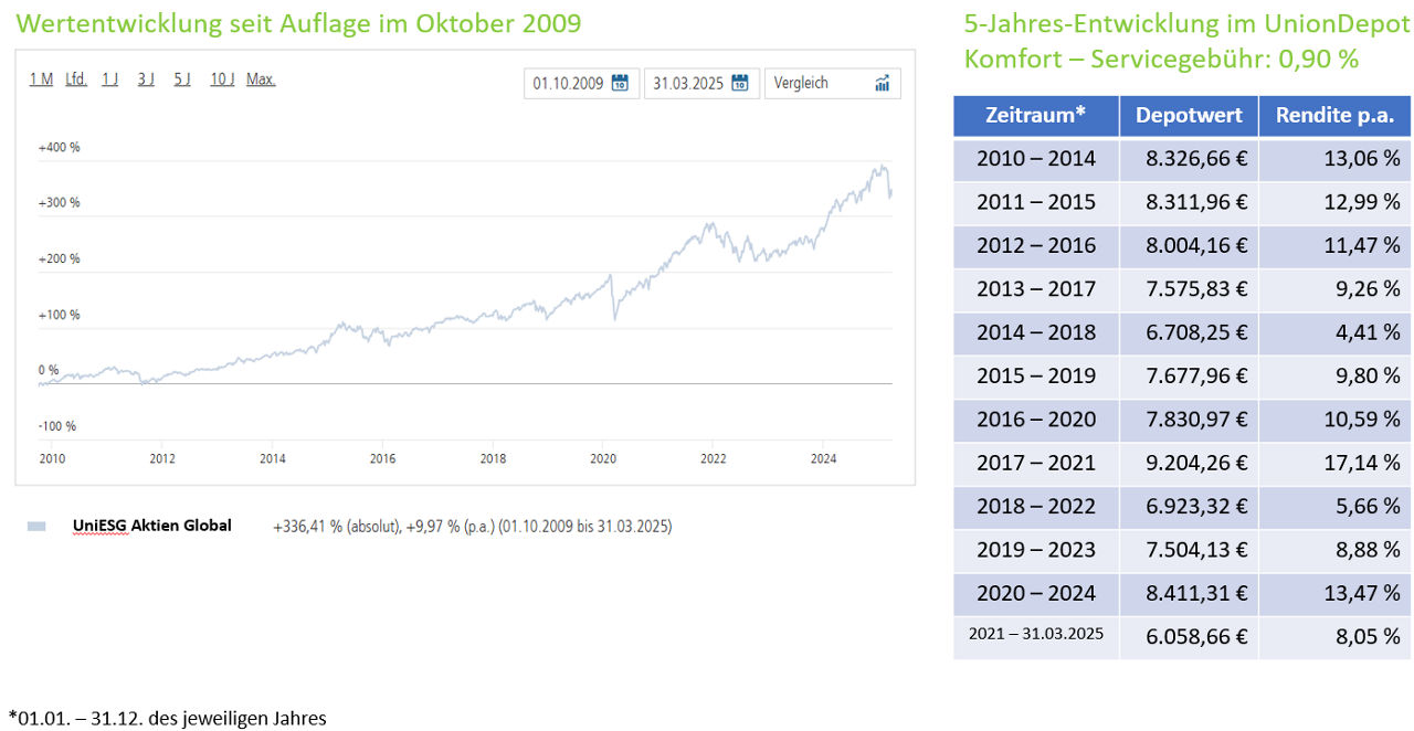 Anhand eines Graphen und einer Tabelle wird die Wertentwicklung aufgezeigt