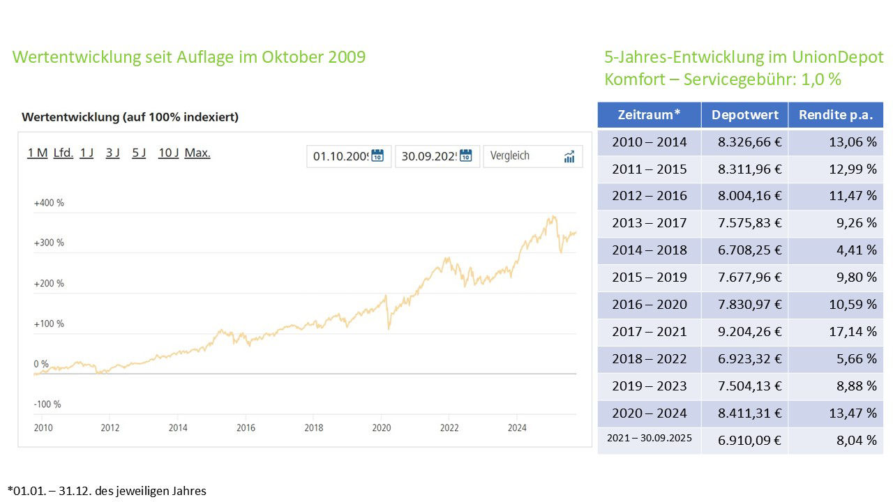 Anhand eines Graphen und einer Tabelle wird die Wertentwicklung aufgezeigt
