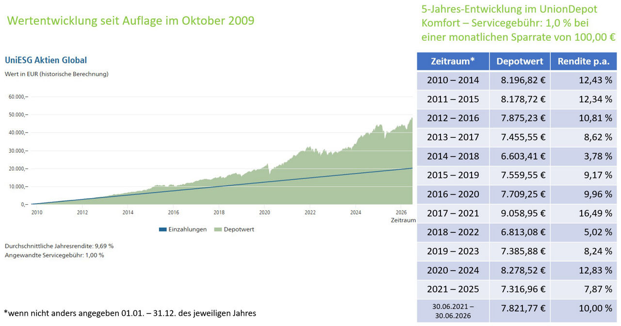 Anhand eines Graphen und einer Tabelle wird die Wertentwicklung aufgezeigt