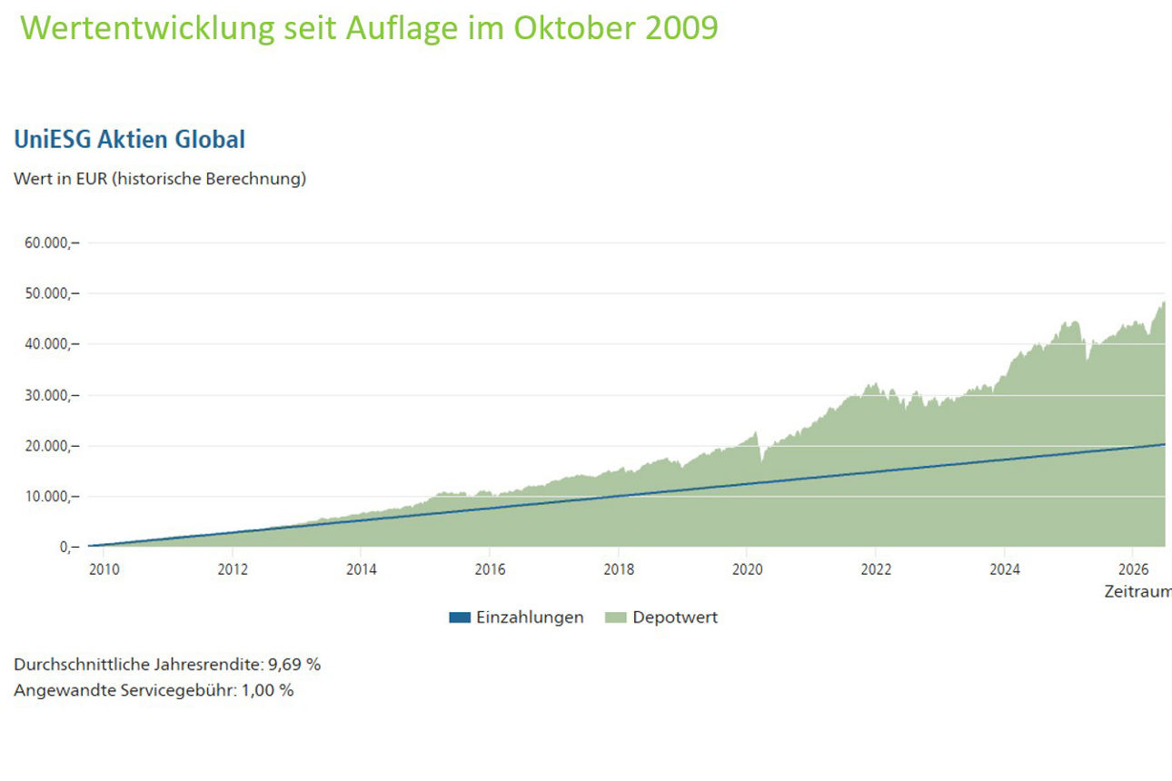 Ein Graph und eine Tabelle, die die Wertentwicklung ds betroffenen Fonds beschreiben.