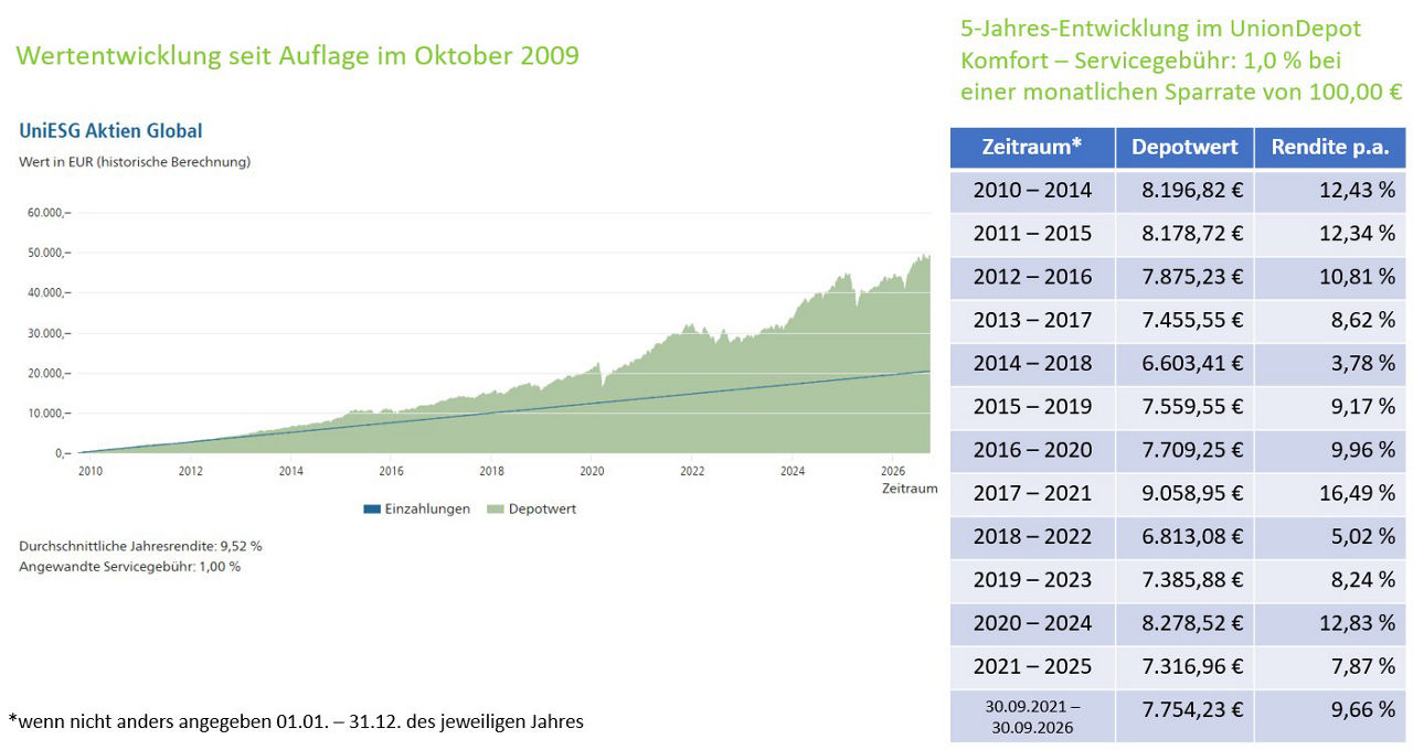 Anhand eines Graphen und einer Tabelle wird die Wertentwicklung aufgezeigt