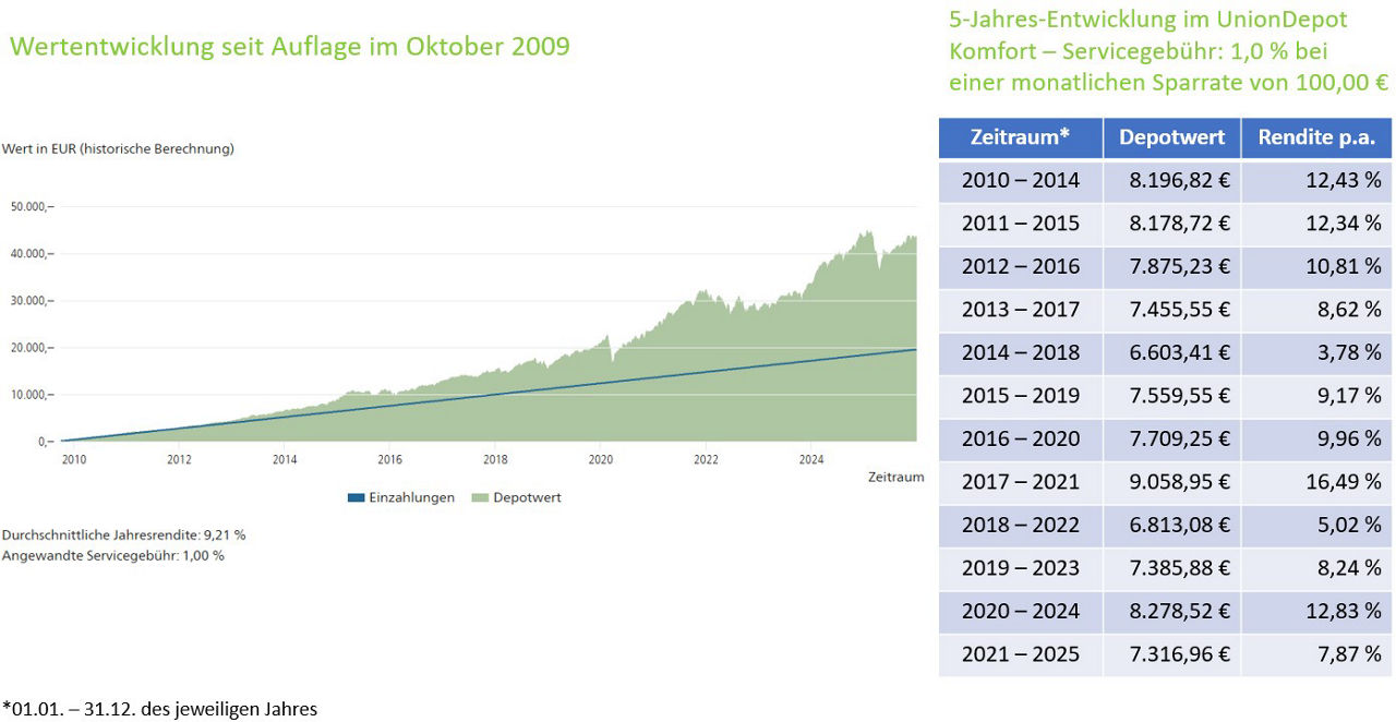 Anhand eines Graphen und einer Tabelle wird die Wertentwicklung aufgezeigt