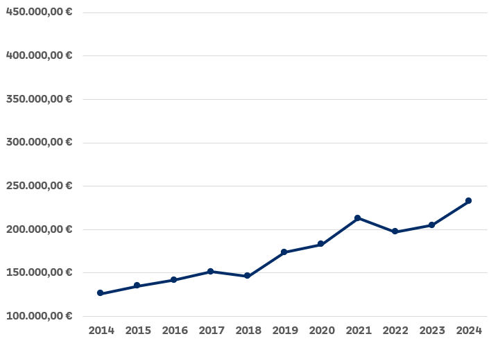 Wertentwicklung der letzten 10 Jahre innerhalb der Strategie Wachstum
