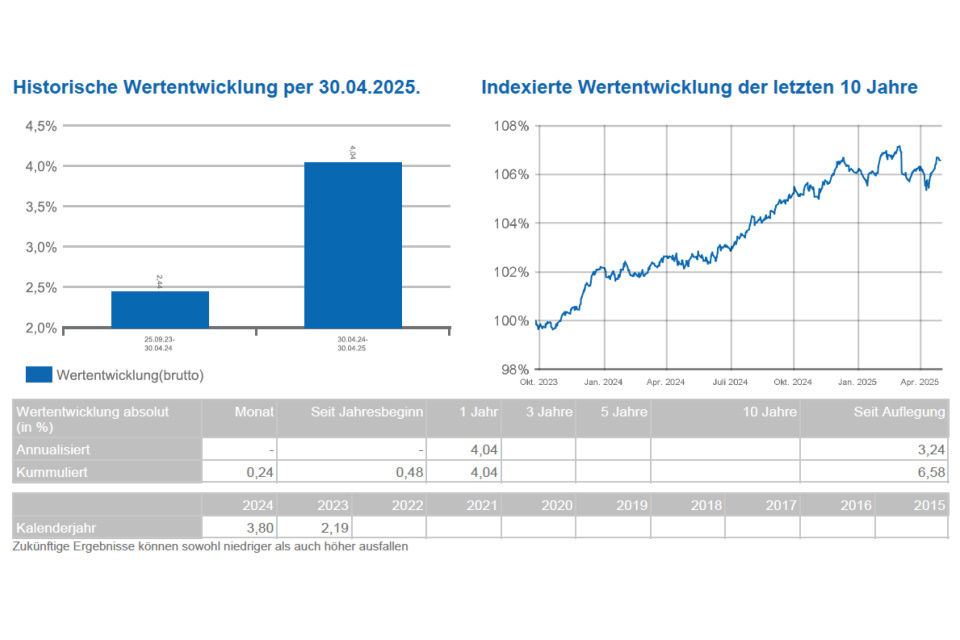 Grafik Wertentwicklung VR Premium Fonds Securitas / Anleihen