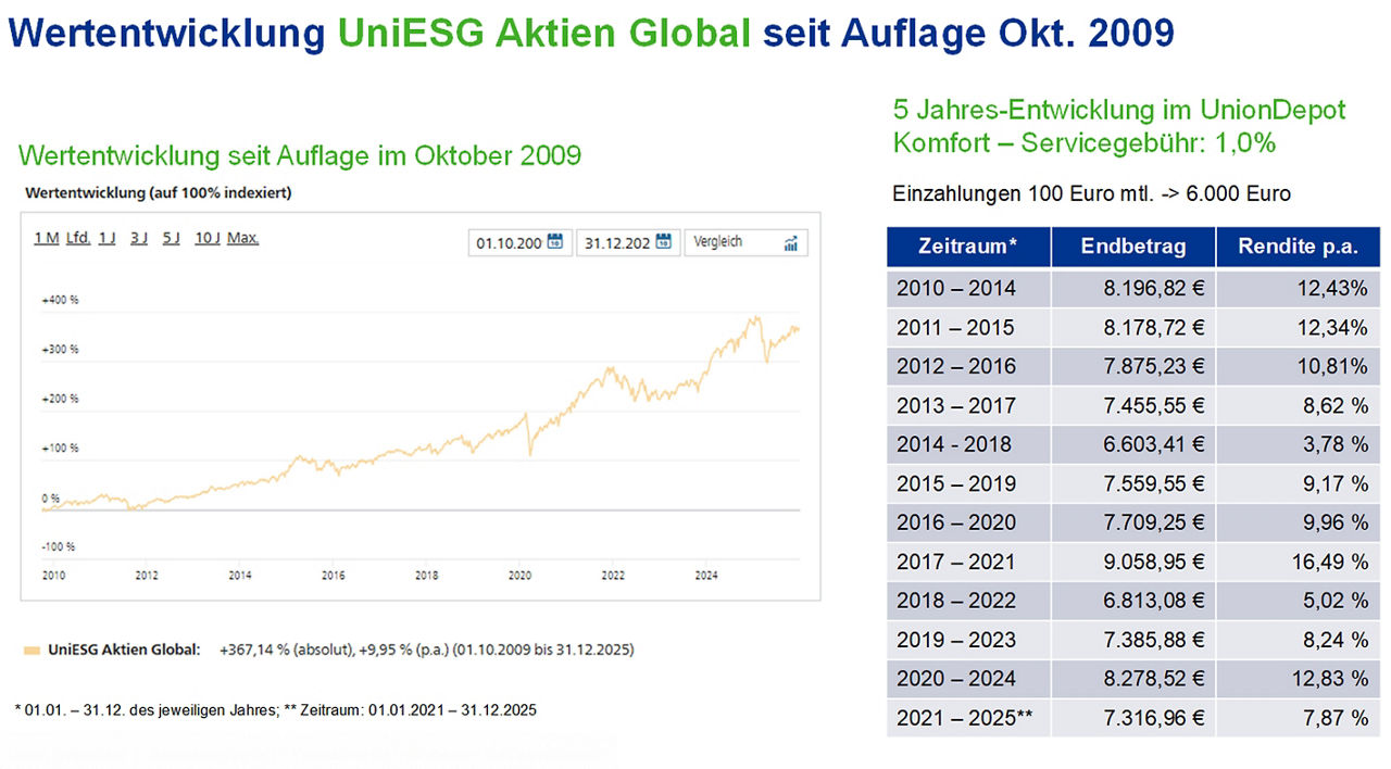 Grafik zur Wertentwicklung UniESG Aktien Global seit 2009 mit Kursverlauf und Tabelle der jährlichen Renditen.