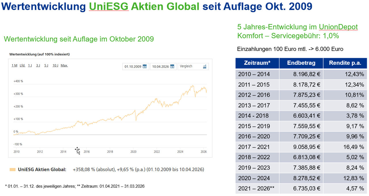 Grafik zur Wertentwicklung UniESG Aktien Global seit 2009 mit Kursverlauf und Tabelle der jährlichen Renditen.