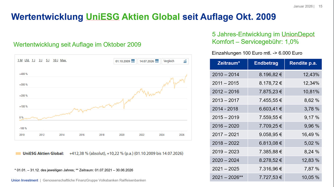 Grafik zur Wertentwicklung UniESG Aktien Global seit 2009 mit Kursverlauf und Tabelle der jährlichen Renditen.