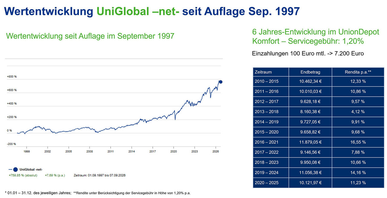 Grafik zur Wertentwicklung UniGlobal -net- seit 1997 mit Kursverlauf und Tabelle der jährlichen Renditen.