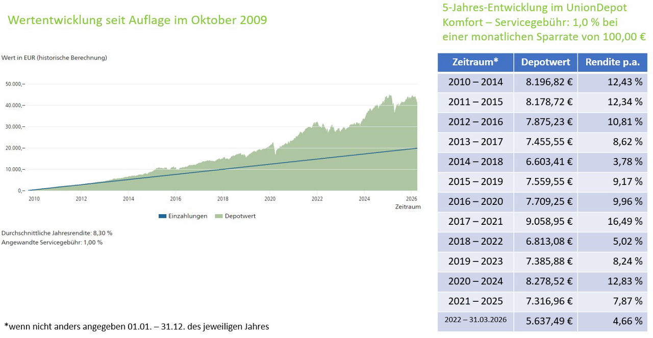 Anhand eines Graphen und einer Tabelle wird die Wertentwicklung aufgezeigt