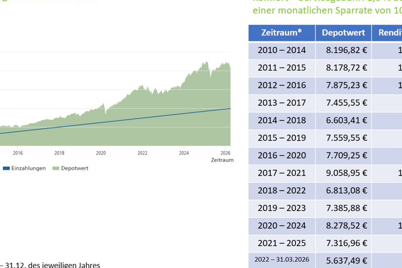 Ein Graph und eine Tabelle, die die Wertentwicklung ds betroffenen Fonds beschreiben.