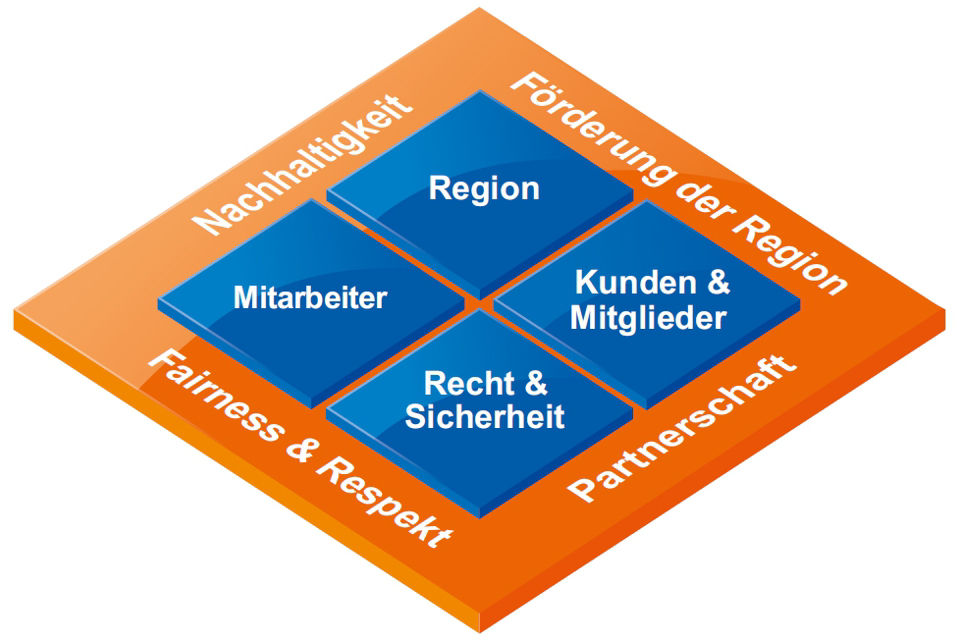 Werteversprechen der RVB dargestellt als Grafik in Form einer Raute