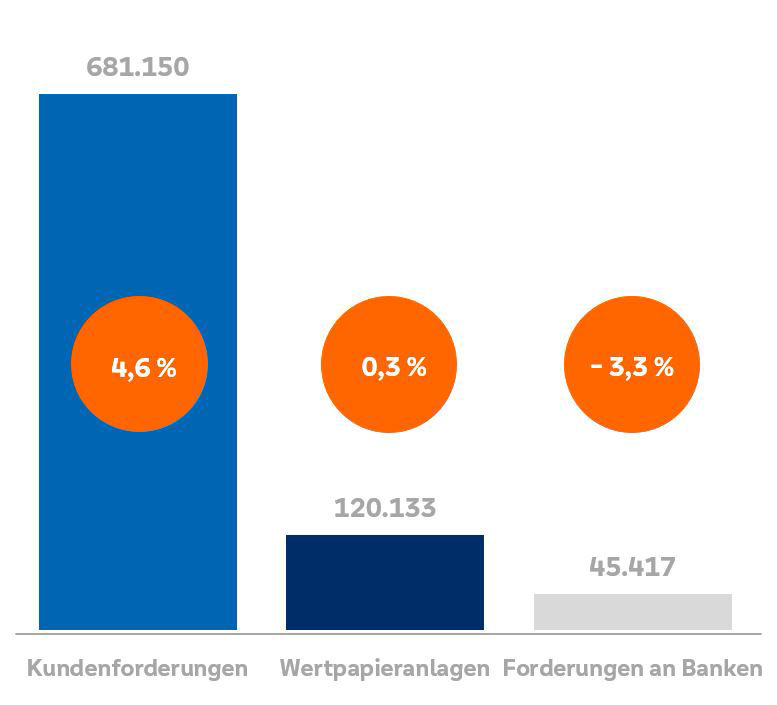 Wesentliche Aktivposten