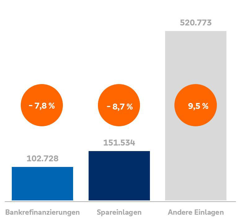 Wesentliche Passivposten