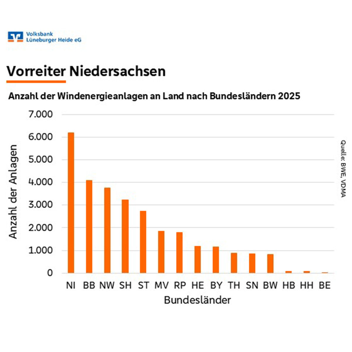 Anzahl der Windenergieanlagen an Land nach Bundesländern 2025