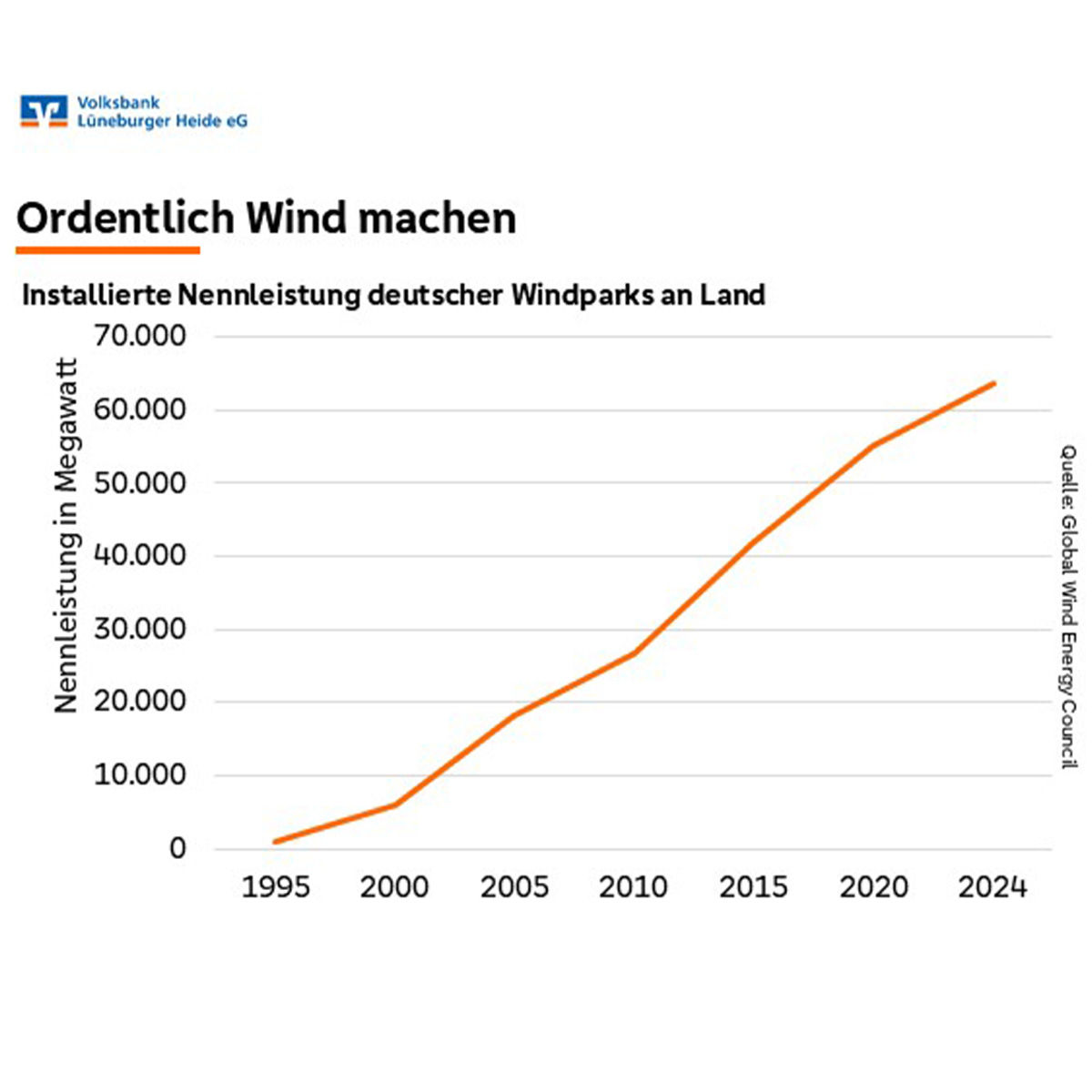 Installierte Nennleistung deutscher Windparks an Land 
