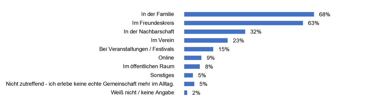 Chart zur Frage: Wo erleben Sie heutzutage am ehesten echte Gemeinschaft?