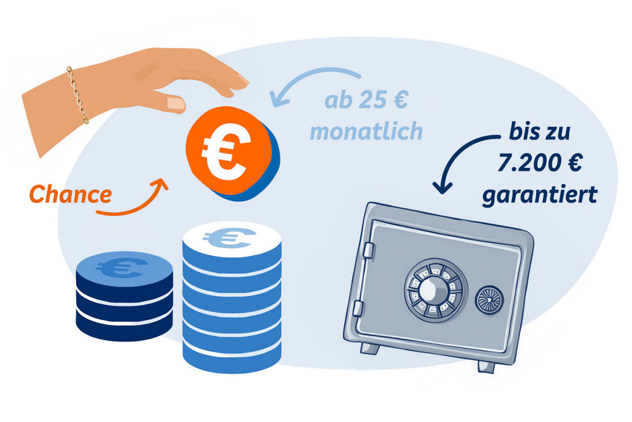 Illustration: Hand mit Münze über Geldstapeln, daneben „ab 25 € monatlich“ und „bis zu 7.200 € garantiert“ sowie ein Tresor.