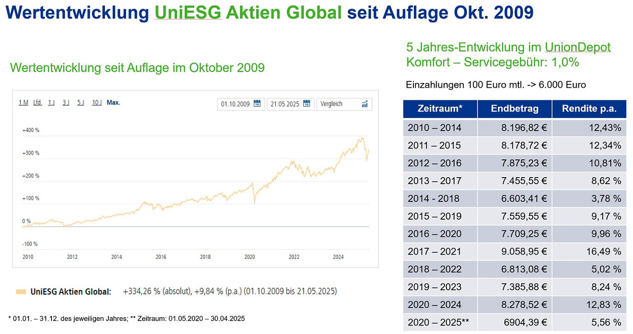 Grafik zur Wertentwicklung UniESG Aktien Global seit 2009 mit Kursverlauf und Tabelle der jährlichen Renditen.