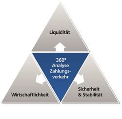 360 Grad Analyse des Zahlungsverkehrs