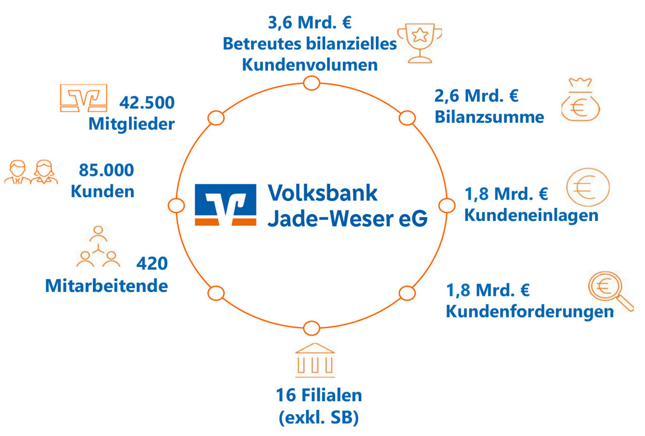 Übersicht der Zahlen und Fakten der künftigen Volksbank Jade-Weser