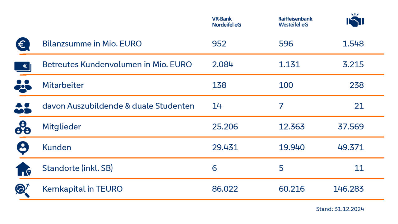 Zahlen, Daten, Fakten der VR-Bank Nordeifel eG und der Raiffeisenbank Westeifel eG