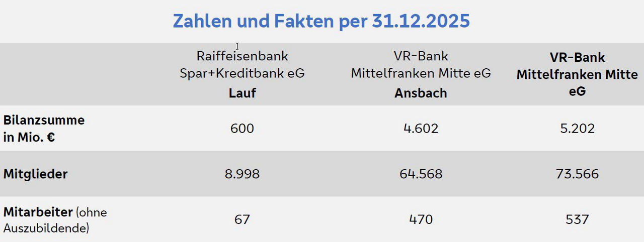 Zahlen & Fakten per 31.12.2025