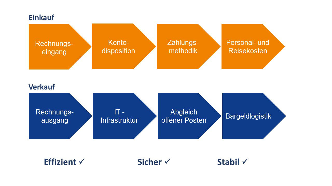 Diagramm Ablauf Zahlungsverkehrsberatung