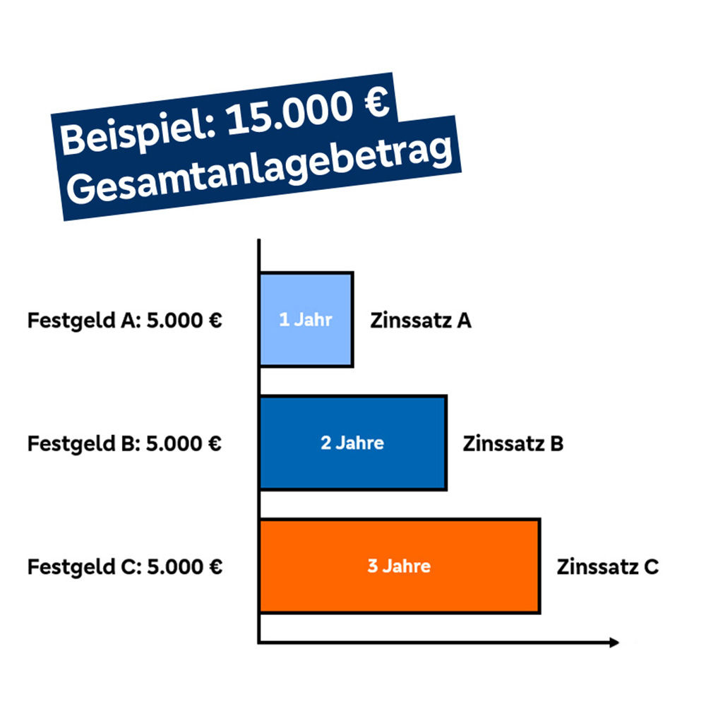 Schaubild Funktionsweise AnlageDreier für 1 Jahr