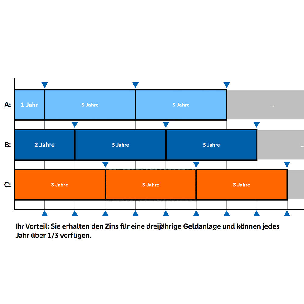 Schaubild Funktion AnlageDreier bei 3 Jahren Laufzeit