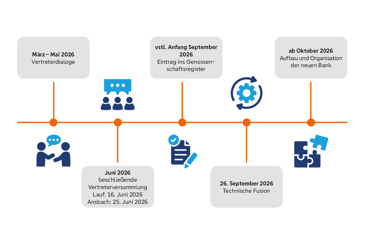 Zeitverlauf als Grafik der nächsten Schritte im Rahmen der Fusion