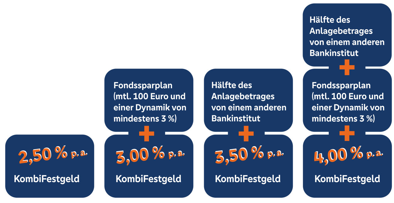 Vier KombiFestgeld-Stufen mit steigenden Zinssätzen von 2,50 % bis 4,00 % p.a. durch Fondsplan und Bankmittel-Kombination.