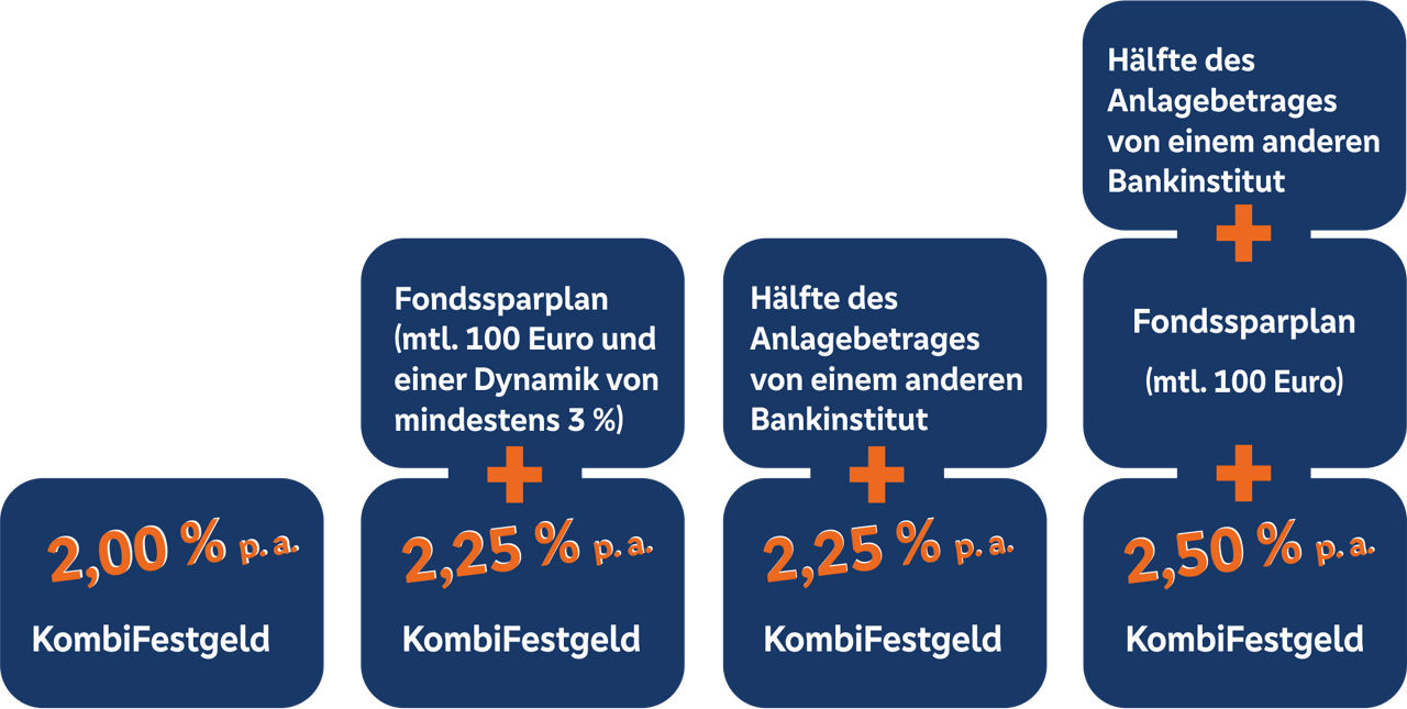Vier KombiFestgeld-Stufen mit steigenden Zinssätzen von 2,00 % bis 2,50 % p.a. durch Fondsplan und Bankmittel-Kombination.