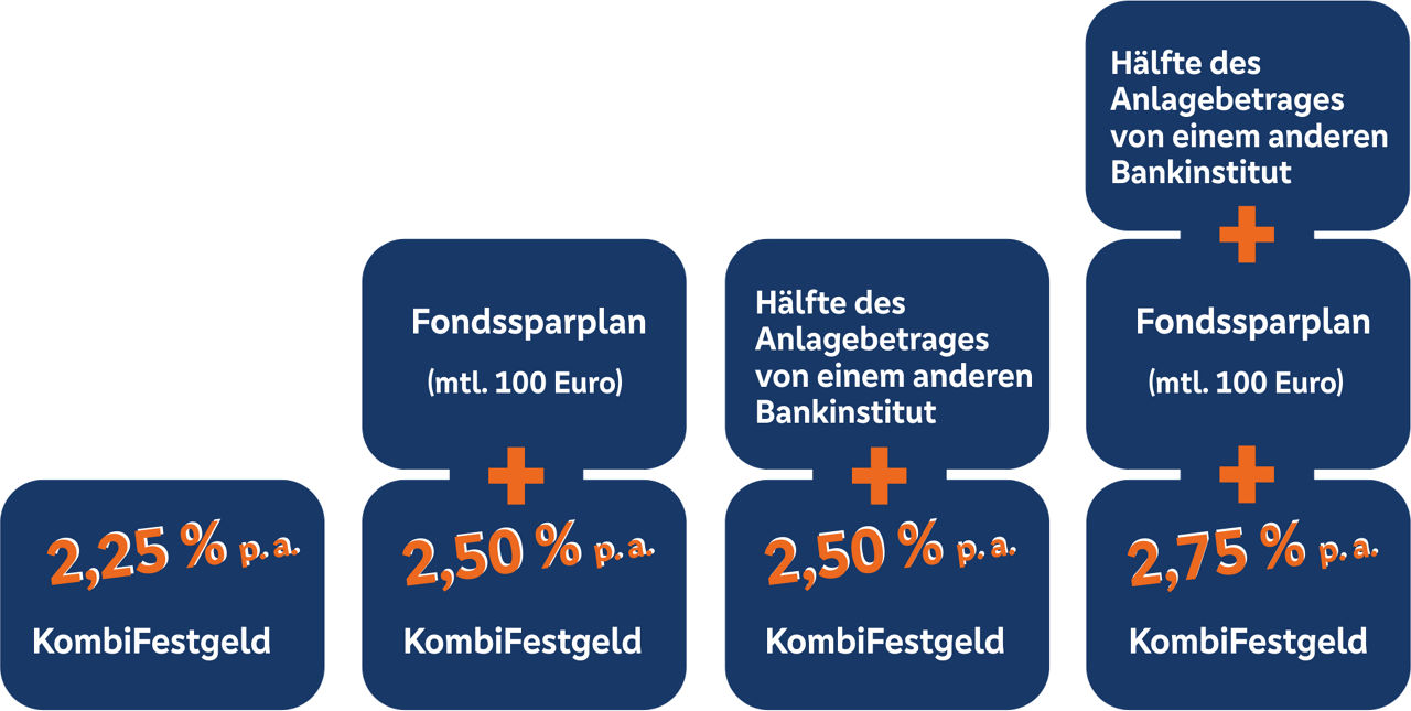 Blaue Kacheln auf denen die Zinssätze in orangener Farbe stehen.